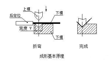 钣金加工中数控折弯加工零件范围及加工精度参数的详细解答-江南登陆入口-江南online(中国)